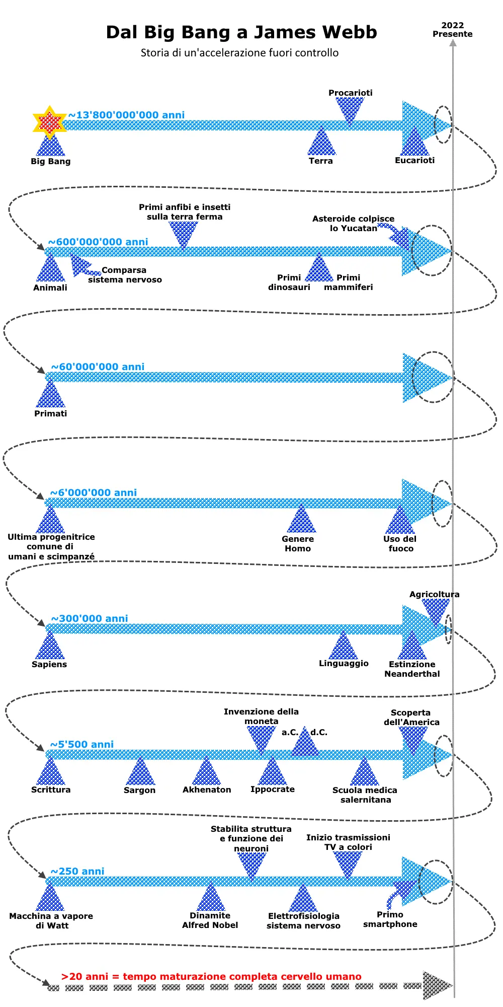 Dal Big Bang a James Webb: Evoluzione Rappresentata in scala Infografica che mostra l'evoluzione dell'universo e della vita sulla Terra, dal Big Bang fino agli sviluppi moderni, come il telescopio James Webb, con un focus sull'accelerazione delle scoperte scientifiche e tecnologiche.